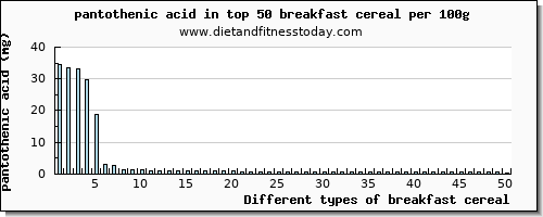 breakfast cereal pantothenic acid per 100g
